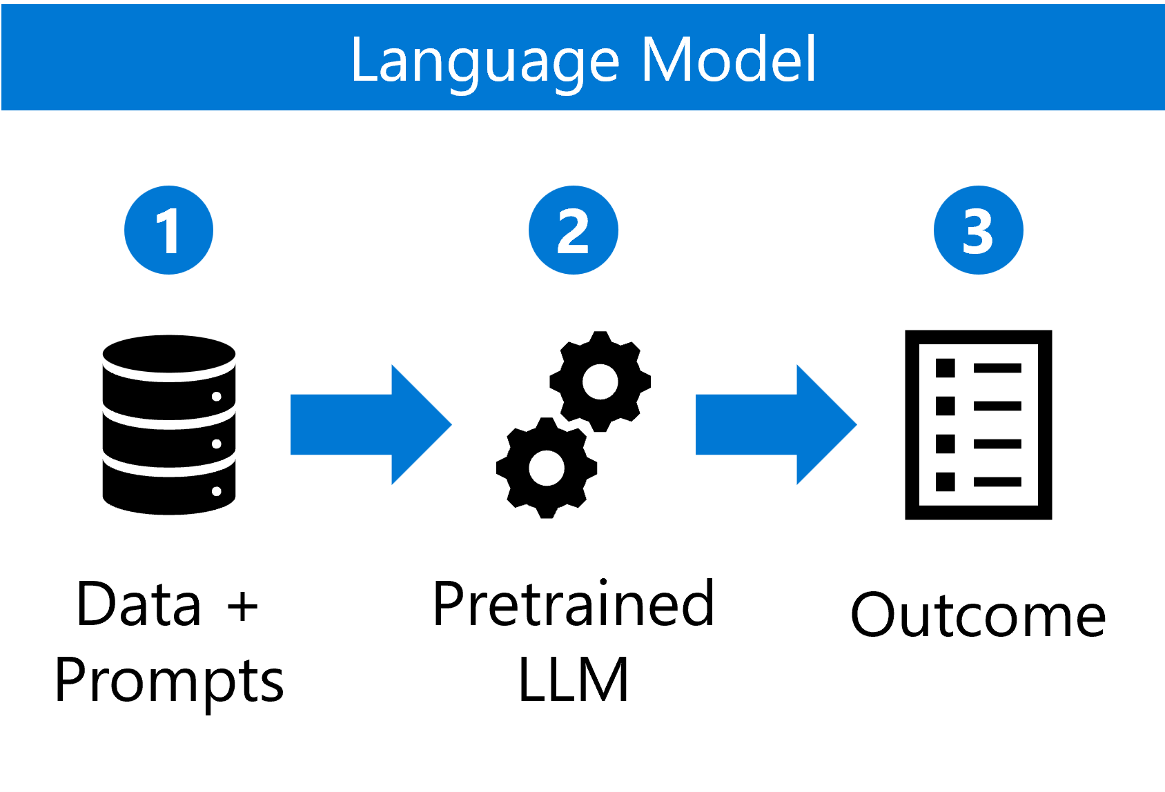 Diagram gambaran umum implementasi model bahasa.