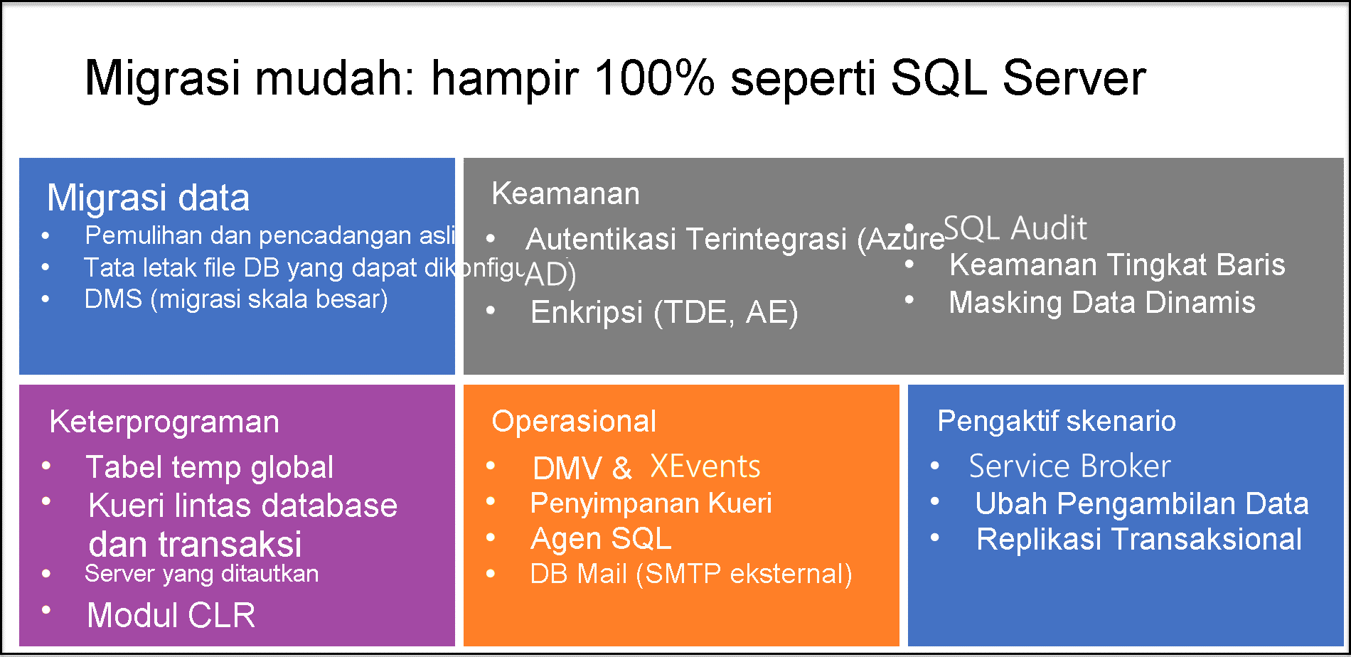 Diagram menjelaskan beberapa fitur terpenting Azure SQL Managed Instance.