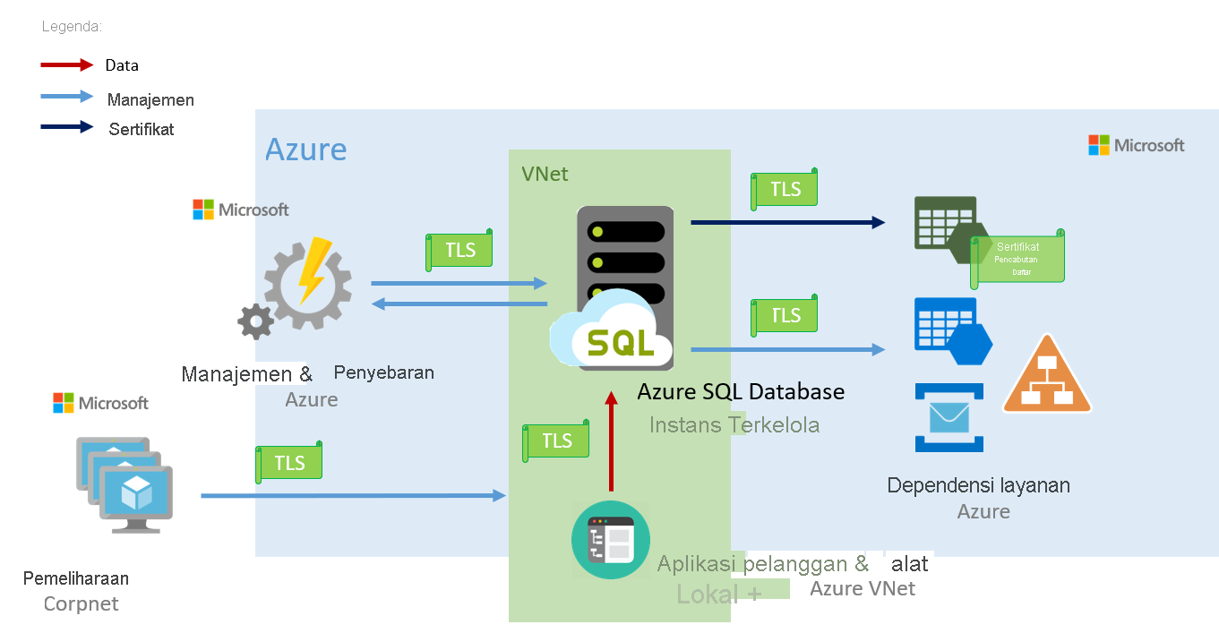 Diagram memperlihatkan bagaimana konektivitas berlangsung di Azure SQL Managed Instance.