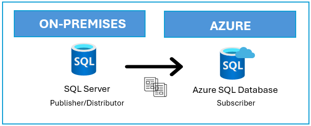 Diagram memperlihatkan topologi replikasi yang melibatkan SQL Server dan Azure SQL Database.