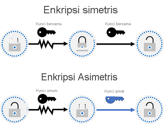 Diagram memperlihatkan konsep enkripsi simetris dan asimetris.