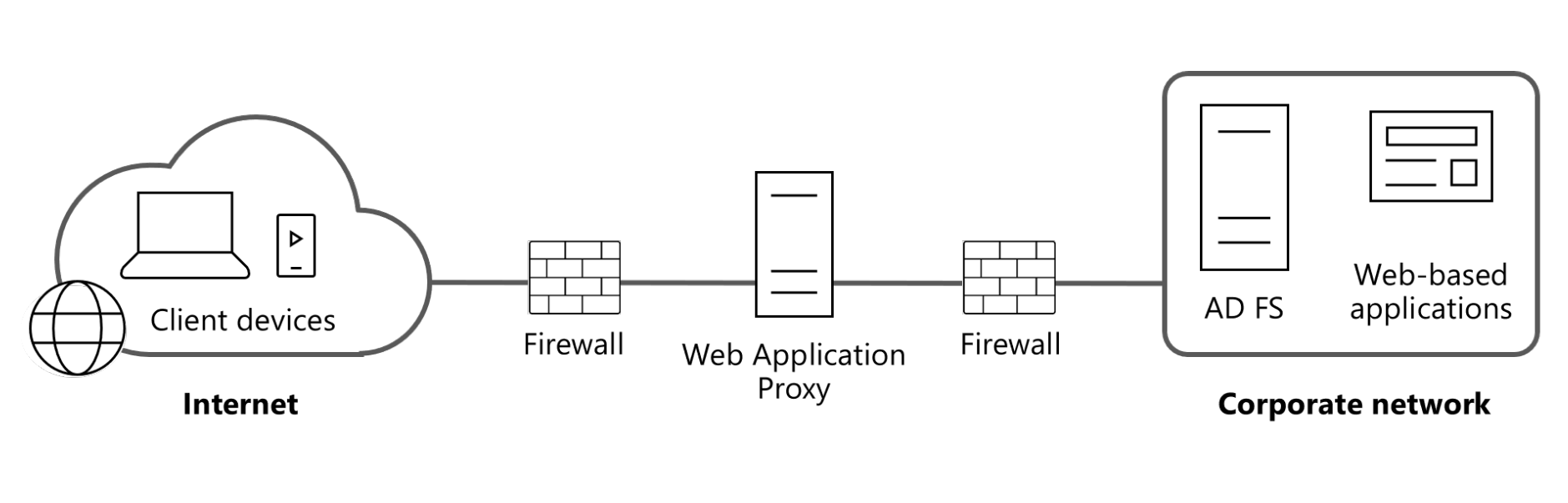 Diagram yang menampilkan arsitektur WAP umum.