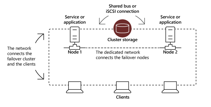 Penggambaran arsitektur kluster failover dengan dua simpul dan penyimpanan bersama.