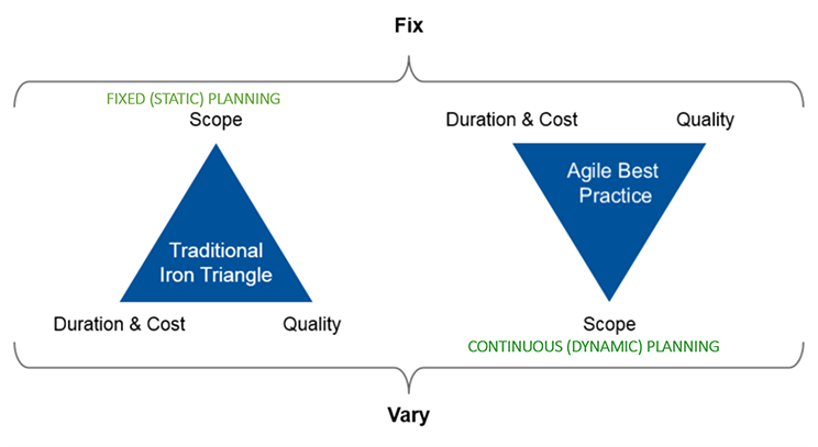Diagram menunjukkan segitiga besi tradeoff untuk metodologi pengembangan Waterfall vs. Agile.