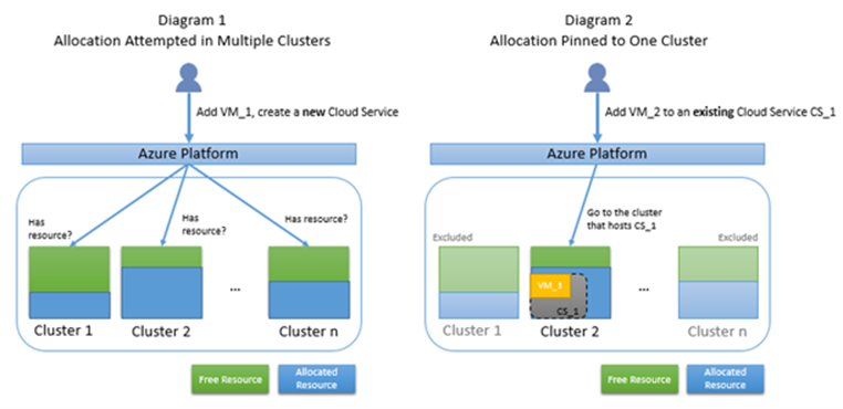Diagram 1: An Azure platform allocation attempted in multiple clusters. Diagram 2: An Azure platform allocation that's pinned to one cluster.
