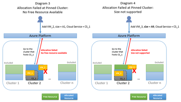 Diagrams of allocation failures are pinned clusters. Diagram 3 shows no free resources are available. Diagram 4 shows the size isn't supported.