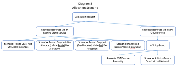Diagram presents the taxonomy of the (pinned) allocation scenarios.