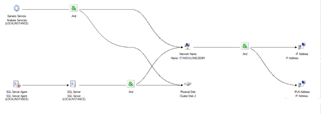 Diagram of SQL Server 2008 Analysis Services failover instance dependency tree.