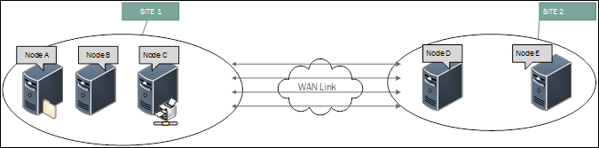 Diagram of Scenario C showing that your cluster is dispersed across two sites.