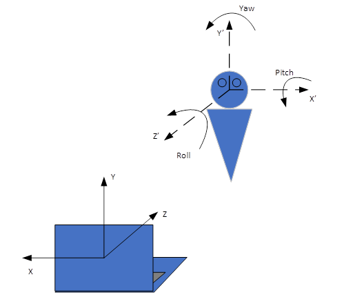 Diagram yang menggambarkan bagaimana roll, pitch, dan yaw dijelaskan oleh API kehadiran manusia.