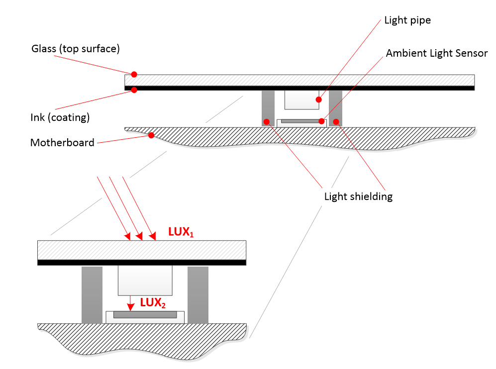 Diagram yang mengilustrasikan komponen sensor cahaya sekitar.