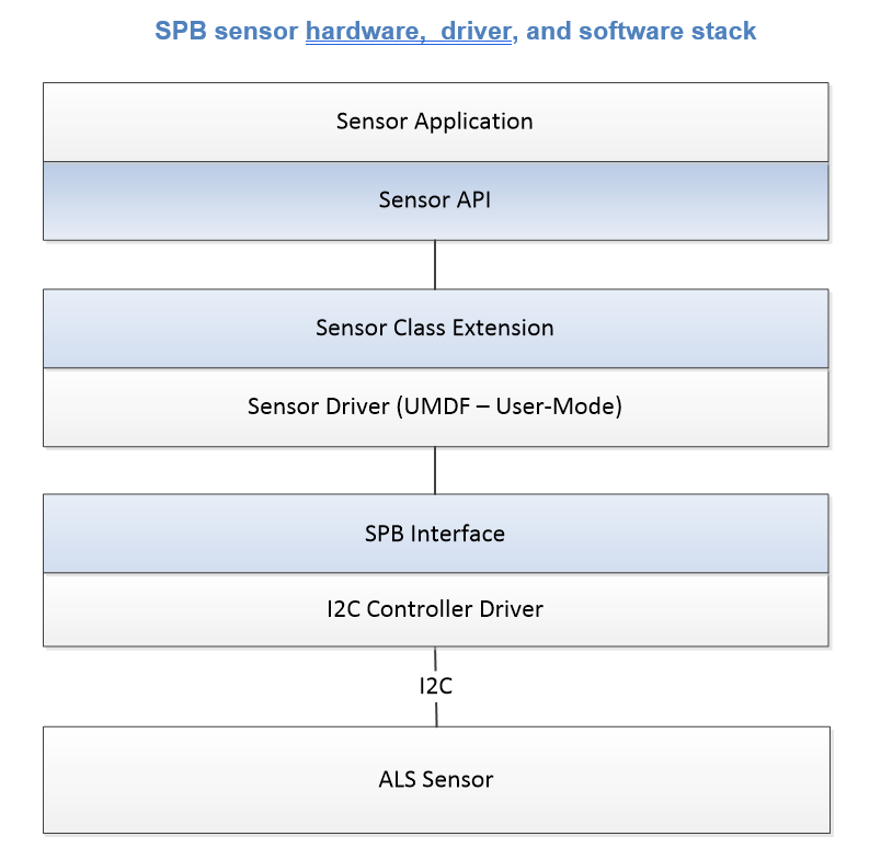 Diagram yang mengilustrasikan tumpukan SPB sensor.