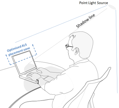 Diagram yang menunjukkan penempatan sensor cahaya optimal di bagian atas tampilan untuk menghindari bayangan pengguna.