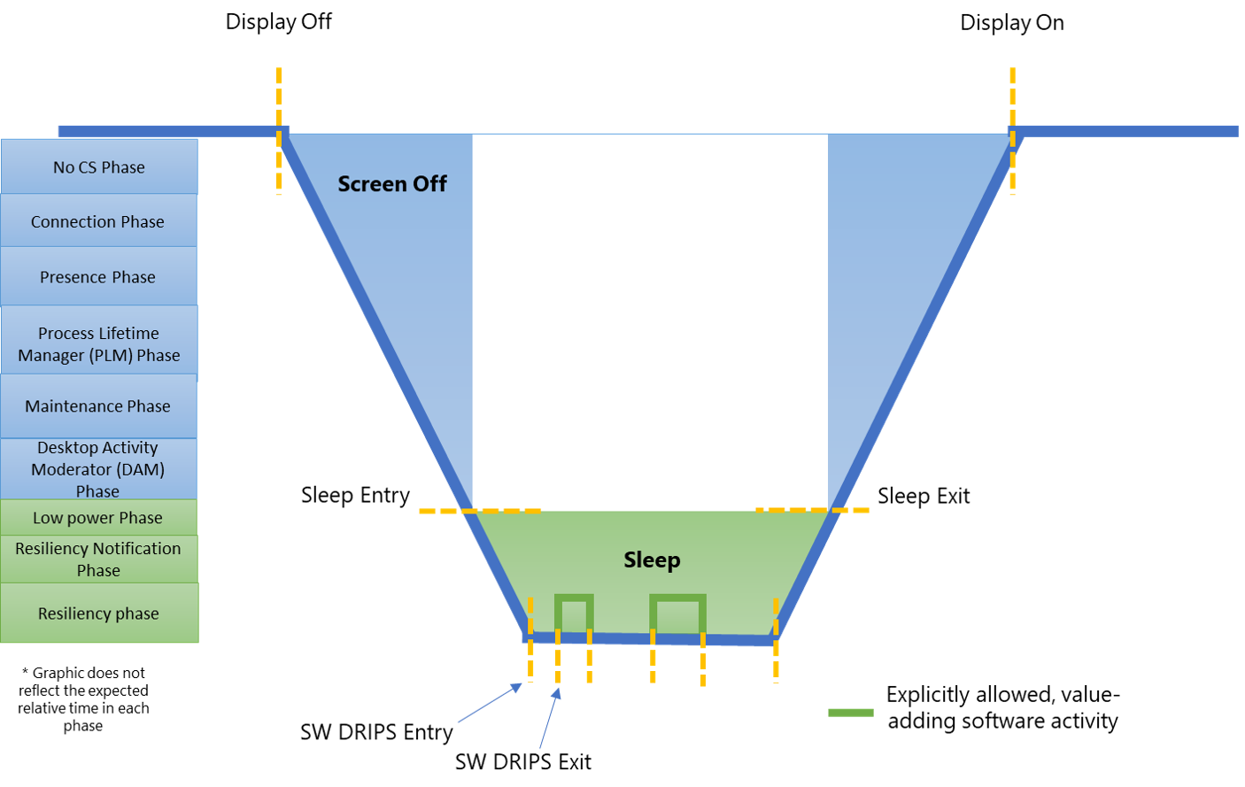 gambar 1: Diagram yang menampilkan penggunaan pemberitahuan transisi status Siaga Modern