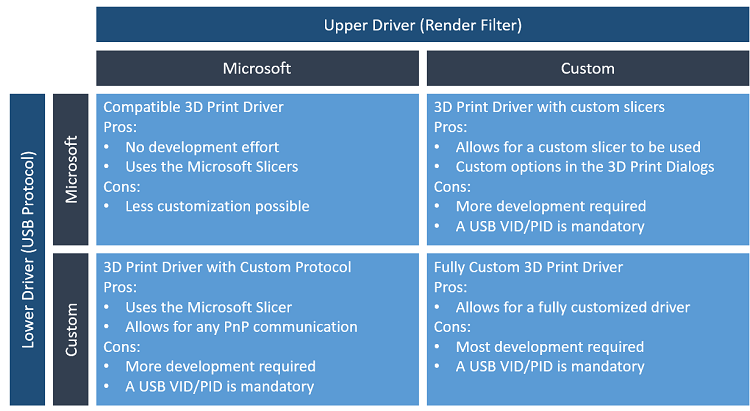 Kisi 4x4 memperlihatkan pro dan kontra dari Microsoft dan model driver 3D kustom untuk driver Atas dan Bawah, seperti yang dijelaskan di bagian berikutnya.