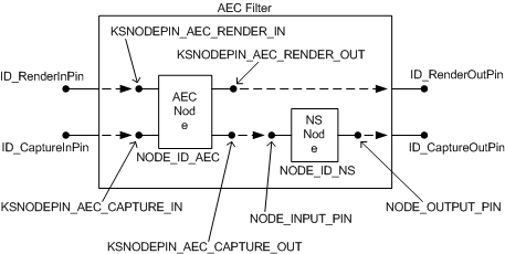Diagram yang mengilustrasikan topologi internal filter AEC dengan simpul AEC dan NS.