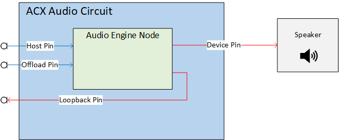 Diagram yang mengilustrasikan sirkuit ACX dengan pin host, offload, dan loopback di sebelah kiri, dan pin jembatan di sebelah kanan, dirutekan melalui simpul mesin audio.