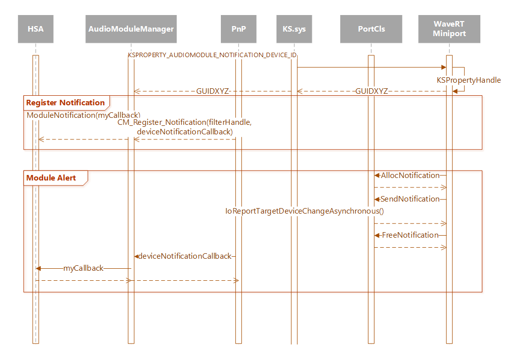 Diagram memperlihatkan urutan panggilan untuk AudioIPortClsNotifications.