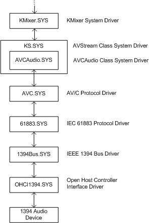 Diagram memperlihatkan hierarki driver untuk perangkat audio IEEE 1394 di Windows XP.