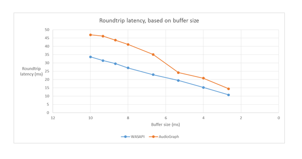 Grafik yang mengilustrasikan perbedaan latensi pulang-pergi antara WASAPI dan AudioGraph untuk berbagai ukuran buffer.