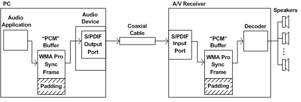 Diagram memperlihatkan PC yang terhubung ke penerima A/V melalui kabel koaksial untuk transmisi pass-through S/PDIF.