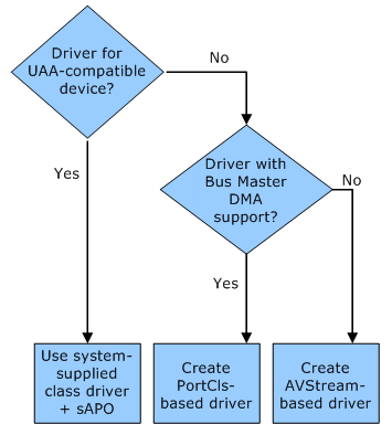 Diagram yang memperlihatkan pohon keputusan untuk memilih jenis driver audio berdasarkan kompatibilitas perangkat.