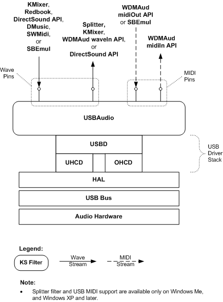 Diagram yang mengilustrasikan proses penyajian dan pengambilan konten audio menggunakan driver USBAudio.