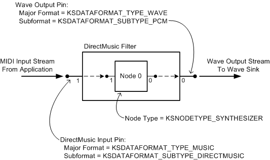 Diagram yang mengilustrasikan filter DirectMusic untuk synthesizer perangkat lunak mode kernel dengan pin input DirectMusic dan pin output gelombang.