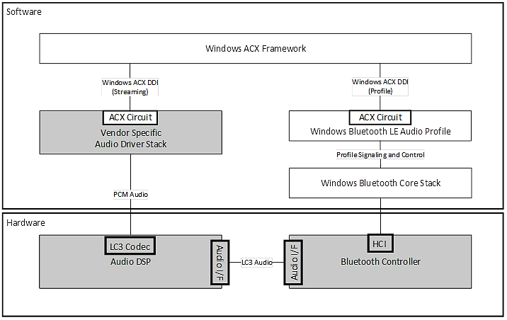 Diagram Sideband Bluetooth LE Audio dengan arsitektur offload audio, menampilkan codec LC3 di DSP audio.