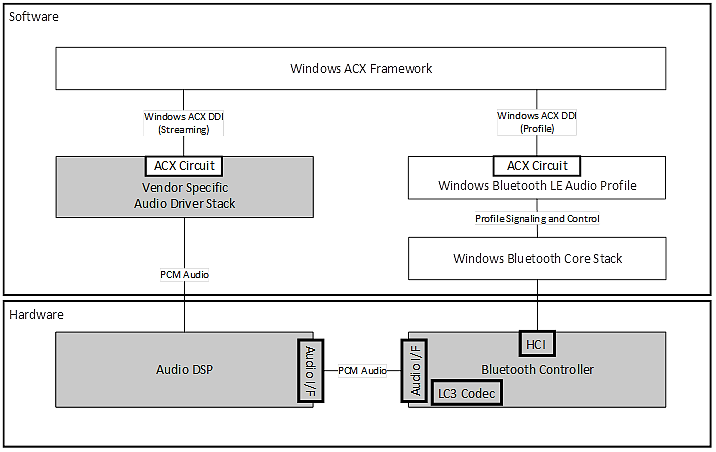 Diagram Sideband Bluetooth LE Audio dengan arsitektur offload audio, menampilkan codec LC3 di pengontrol Bluetooth.