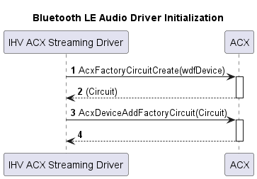 Diagram alur yang mengilustrasikan urutan inisialisasi driver Bluetooth LE Audio.