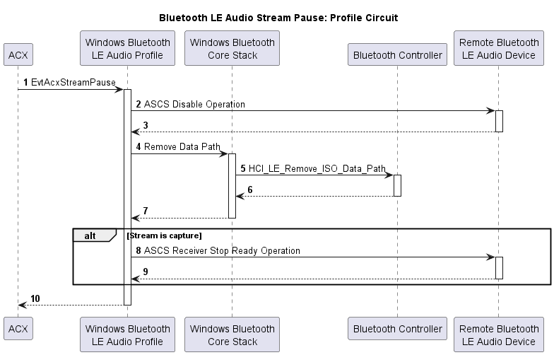 Diagram alur yang menggambarkan proses jeda aliran Bluetooth LE Audio untuk sirkuit profil.