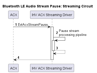 Diagram alur memperlihatkan proses jeda aliran Audio LE Bluetooth untuk sirkuit streaming.
