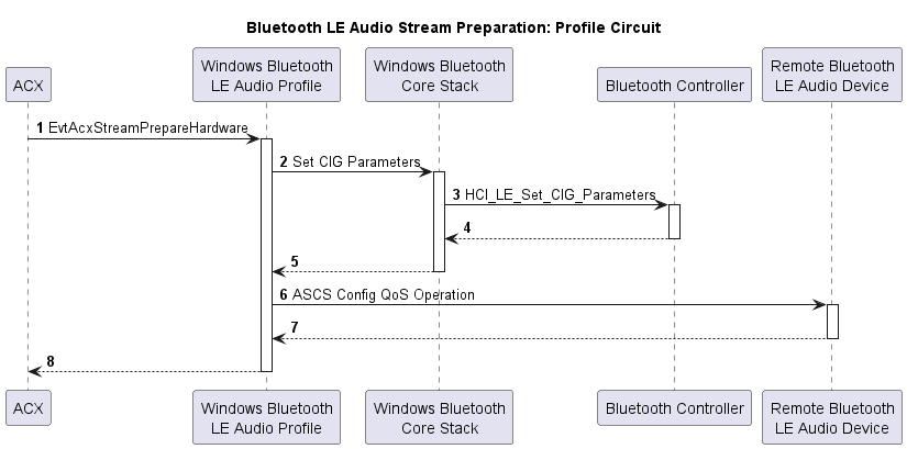 Diagram alur yang mengilustrasikan persiapan aliran Bluetooth LE Audio untuk sirkuit profil.