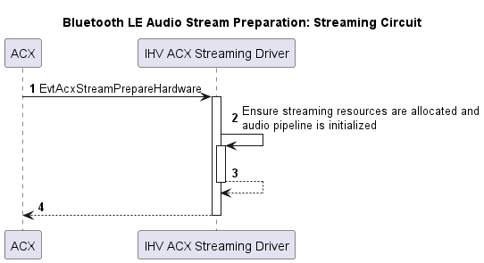 Diagram alur yang menggambarkan persiapan streaming Bluetooth LE Audio untuk sirkuit streaming.