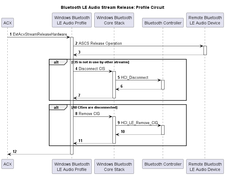 Diagram alur yang mengilustrasikan proses pelepasan aliran Bluetooth LE Audio untuk sirkuit profil.