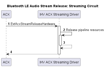 Diagram alur yang menggambarkan proses merilis aliran Bluetooth LE Audio untuk sirkuit streaming.