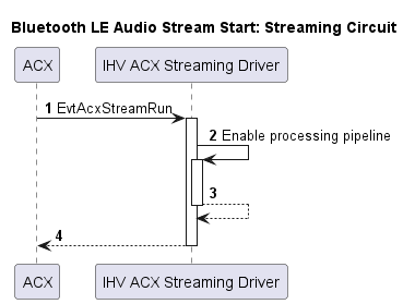 Diagram alur yang mengilustrasikan proses memulai aliran Bluetooth LE Audio untuk sirkuit streaming.