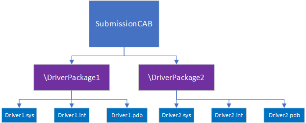 Diagram memperlihatkan contoh struktur direktori penandatanganan driver.