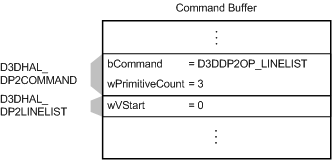 Gambar memperlihatkan buffer perintah dengan perintah D3DDP2OP_LINELIST dan satu struktur D3DHAL_DP2LINELIST