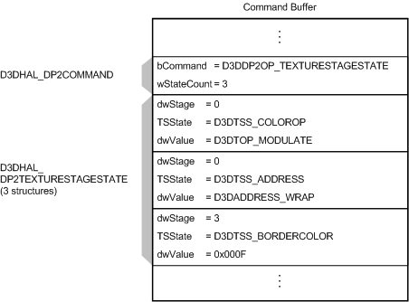 Gambar memperlihatkan buffer perintah dengan perintah D3DDP2OP_TEXTURESTAGESTATE dan tiga struktur D3DHAL_DP2TEXTURESTAGESTATE 