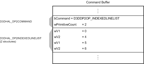 Gambar memperlihatkan buffer perintah dengan perintah D3DDP2OP_INDEXEDLINELIST dan dua struktur D3DHAL_DP2INDEXEDLINELIST