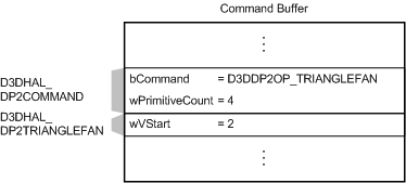 Gambar memperlihatkan buffer perintah dengan perintah D3DDP2OP_TRIANGLEFAN dan struktur D3DHAL_DP2TRIANGLEFAN