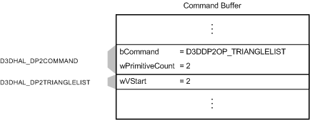 Gambar memperlihatkan buffer perintah dengan perintah D3DDP2OP_TRIANGLELIST dan satu struktur D3DHAL_DP2TRIANGLELIST 