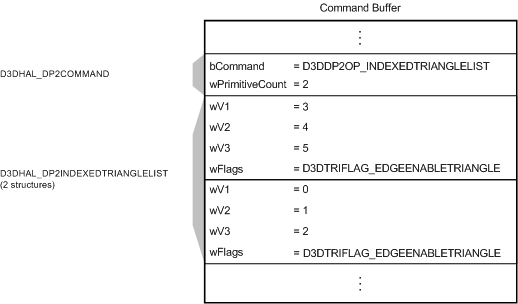 Gambar memperlihatkan buffer perintah dengan perintah D3DDP2OP_INDEXEDTRIANGLELIST dan dua struktur D3DHAL_DP2INDEXEDTRIANGLELIST