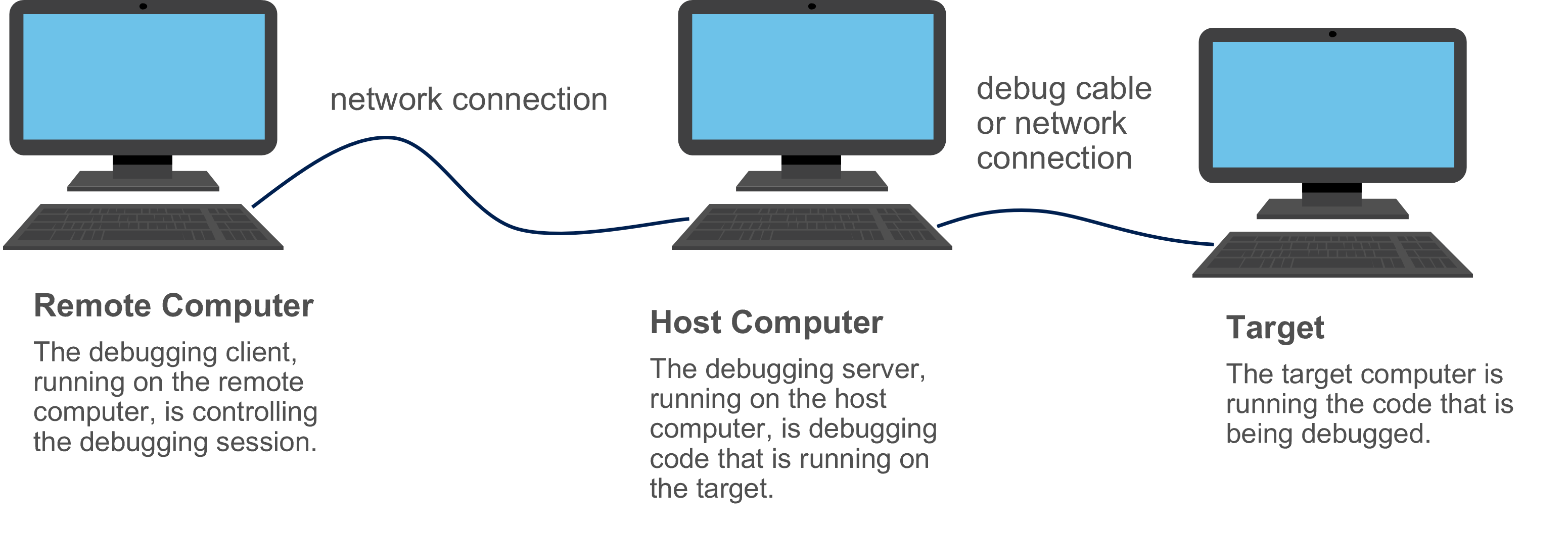 Diagram yang mengilustrasikan komputer jarak jauh, host, dan target yang terhubung untuk penelusuran kesalahan mode kernel.