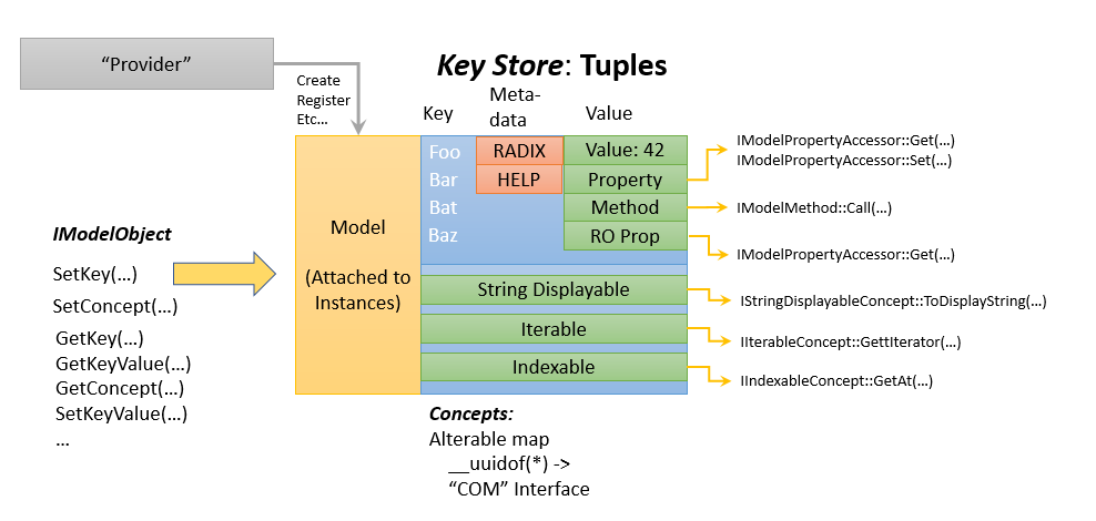 Diagram yang memperlihatkan arsitektur model data dengan IModelObject sebagai input dan penyimpanan kunci tuple.