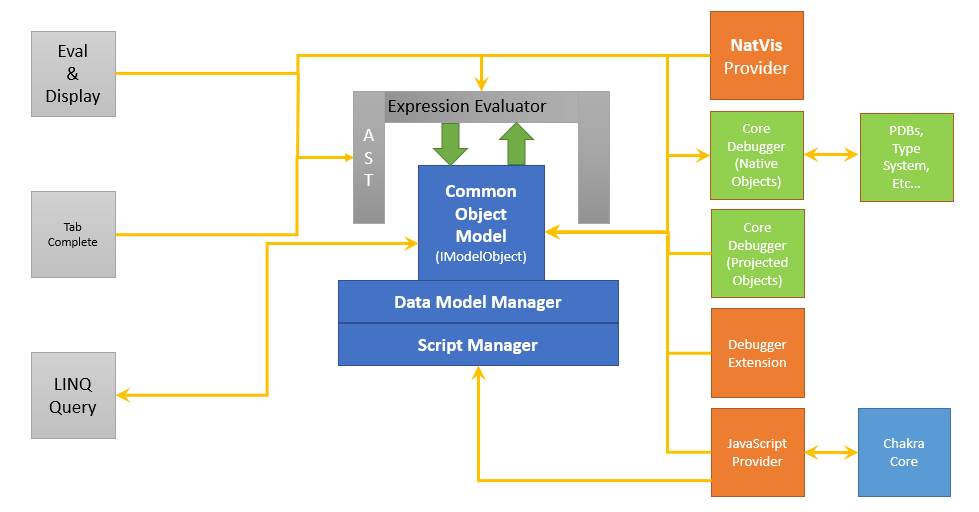 Diagram yang memperlihatkan arsitektur model data dengan model objek umum di tengah dan penyedia di sebelah kanan.