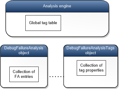 Diagram memperlihatkan mesin analisis, objek DebugFailureAnalysis, dan objek DebugFailureAnalysisTags.