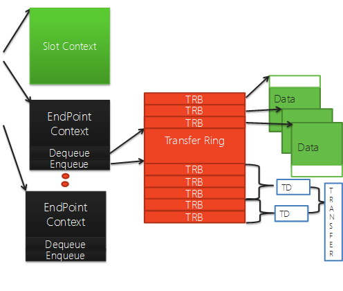 Diagram yang mengilustrasikan struktur data USB 3.0 dengan konteks titik akhir yang berisi beberapa TRB dengan data dan TD.